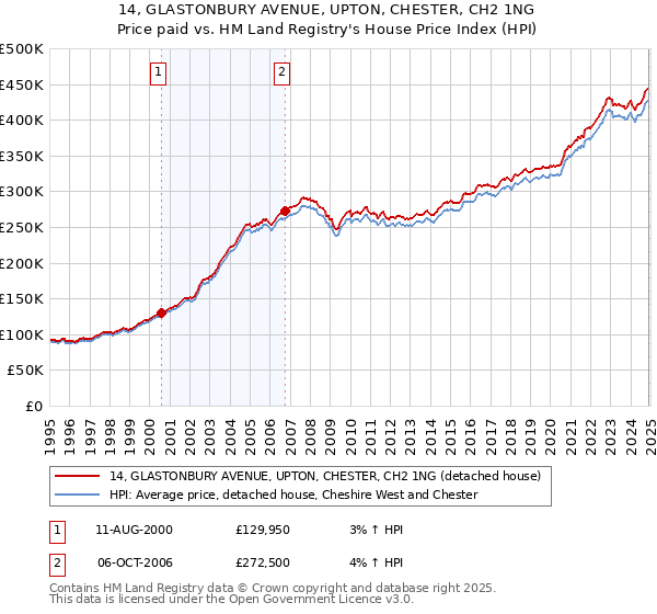 14, GLASTONBURY AVENUE, UPTON, CHESTER, CH2 1NG: Price paid vs HM Land Registry's House Price Index