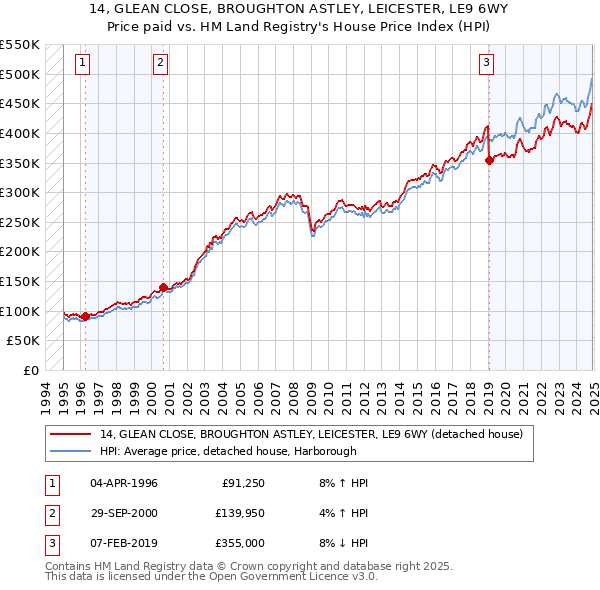 14, GLEAN CLOSE, BROUGHTON ASTLEY, LEICESTER, LE9 6WY: Price paid vs HM Land Registry's House Price Index