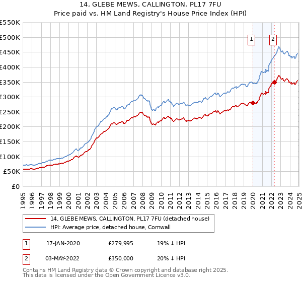 14, GLEBE MEWS, CALLINGTON, PL17 7FU: Price paid vs HM Land Registry's House Price Index