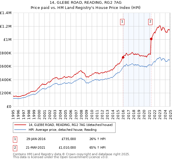 14, GLEBE ROAD, READING, RG2 7AG: Price paid vs HM Land Registry's House Price Index