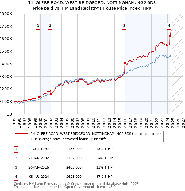 14, GLEBE ROAD, WEST BRIDGFORD, NOTTINGHAM, NG2 6DS: Price paid vs HM Land Registry's House Price Index