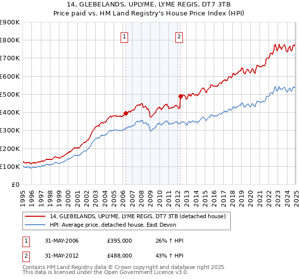 14, GLEBELANDS, UPLYME, LYME REGIS, DT7 3TB: Price paid vs HM Land Registry's House Price Index