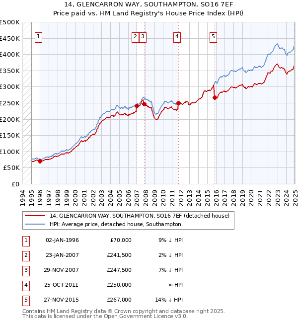 14, GLENCARRON WAY, SOUTHAMPTON, SO16 7EF: Price paid vs HM Land Registry's House Price Index