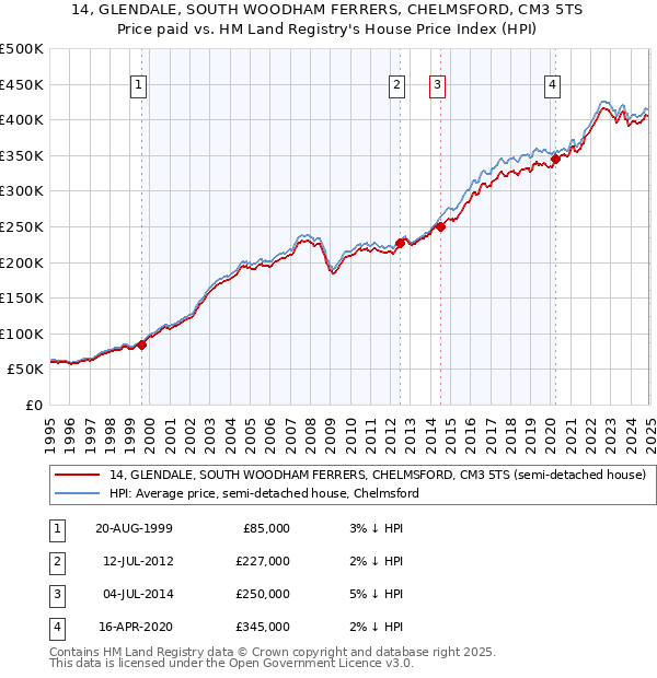 14, GLENDALE, SOUTH WOODHAM FERRERS, CHELMSFORD, CM3 5TS: Price paid vs HM Land Registry's House Price Index