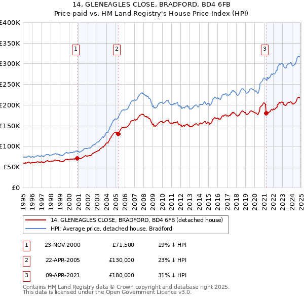 14, GLENEAGLES CLOSE, BRADFORD, BD4 6FB: Price paid vs HM Land Registry's House Price Index