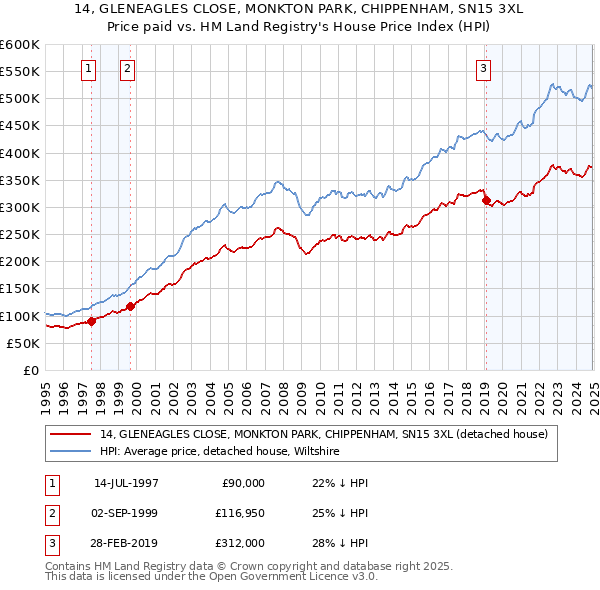 14, GLENEAGLES CLOSE, MONKTON PARK, CHIPPENHAM, SN15 3XL: Price paid vs HM Land Registry's House Price Index