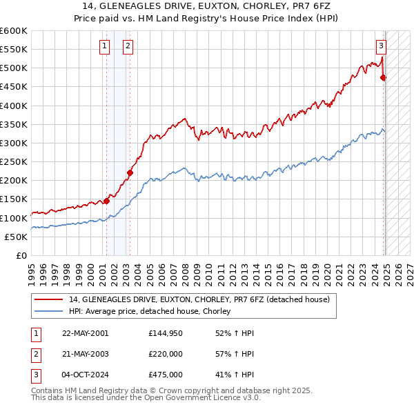 14, GLENEAGLES DRIVE, EUXTON, CHORLEY, PR7 6FZ: Price paid vs HM Land Registry's House Price Index