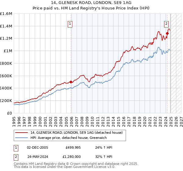 14, GLENESK ROAD, LONDON, SE9 1AG: Price paid vs HM Land Registry's House Price Index