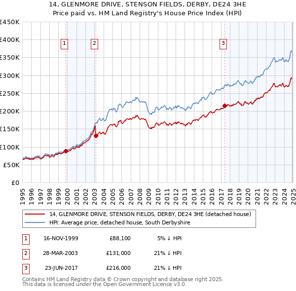 14, GLENMORE DRIVE, STENSON FIELDS, DERBY, DE24 3HE: Price paid vs HM Land Registry's House Price Index