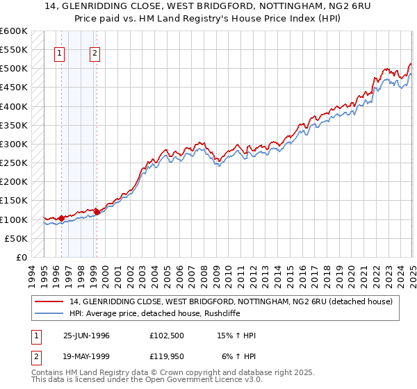 14, GLENRIDDING CLOSE, WEST BRIDGFORD, NOTTINGHAM, NG2 6RU: Price paid vs HM Land Registry's House Price Index