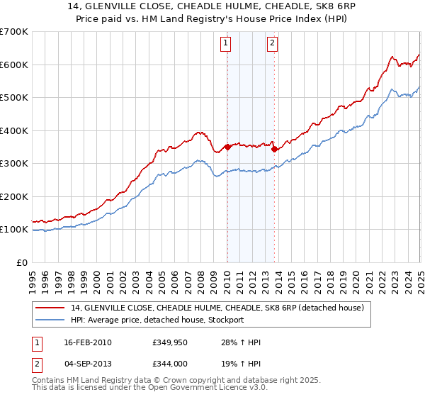 14, GLENVILLE CLOSE, CHEADLE HULME, CHEADLE, SK8 6RP: Price paid vs HM Land Registry's House Price Index