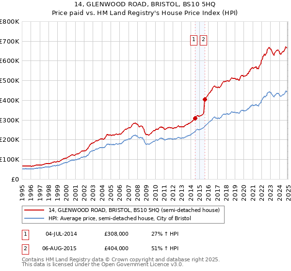 14, GLENWOOD ROAD, BRISTOL, BS10 5HQ: Price paid vs HM Land Registry's House Price Index