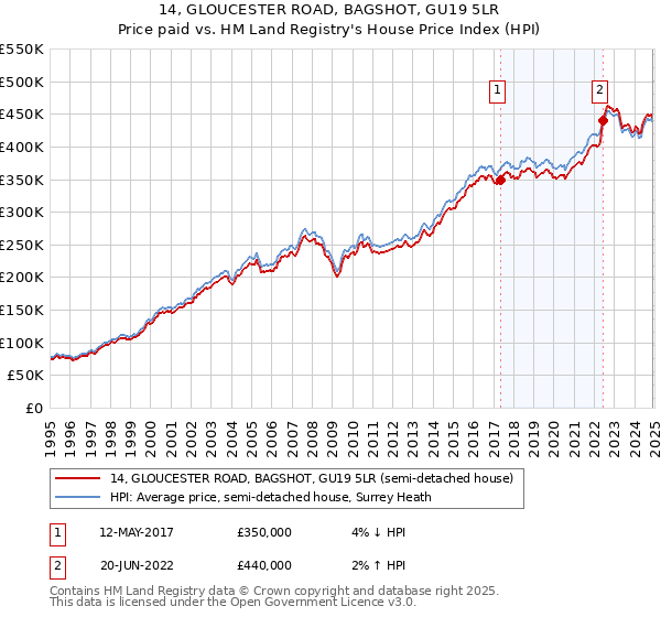 14, GLOUCESTER ROAD, BAGSHOT, GU19 5LR: Price paid vs HM Land Registry's House Price Index