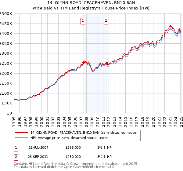 14, GLYNN ROAD, PEACEHAVEN, BN10 8AN: Price paid vs HM Land Registry's House Price Index