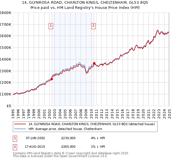 14, GLYNROSA ROAD, CHARLTON KINGS, CHELTENHAM, GL53 8QS: Price paid vs HM Land Registry's House Price Index