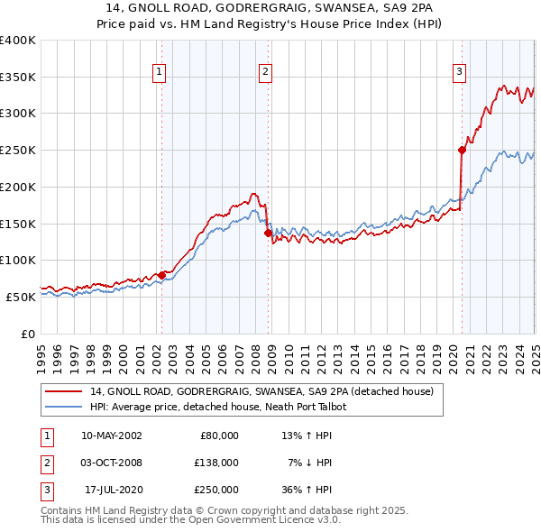 14, GNOLL ROAD, GODRERGRAIG, SWANSEA, SA9 2PA: Price paid vs HM Land Registry's House Price Index