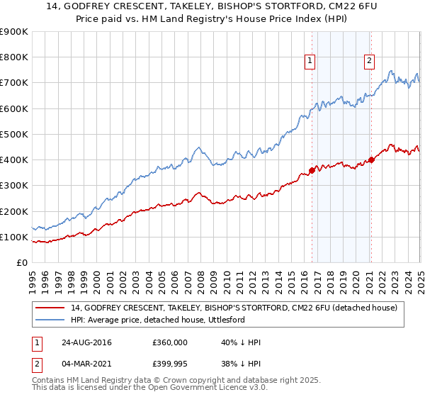 14, GODFREY CRESCENT, TAKELEY, BISHOP'S STORTFORD, CM22 6FU: Price paid vs HM Land Registry's House Price Index