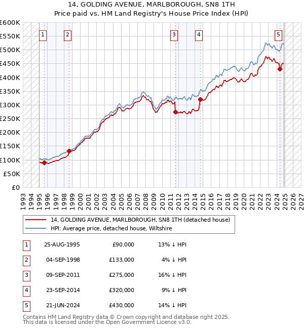 14, GOLDING AVENUE, MARLBOROUGH, SN8 1TH: Price paid vs HM Land Registry's House Price Index