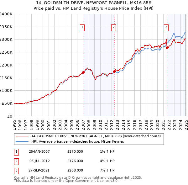 14, GOLDSMITH DRIVE, NEWPORT PAGNELL, MK16 8RS: Price paid vs HM Land Registry's House Price Index