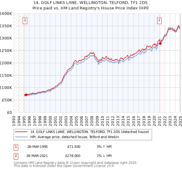 14, GOLF LINKS LANE, WELLINGTON, TELFORD, TF1 2DS: Price paid vs HM Land Registry's House Price Index