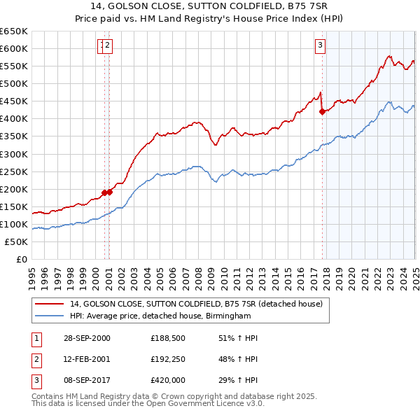 14, GOLSON CLOSE, SUTTON COLDFIELD, B75 7SR: Price paid vs HM Land Registry's House Price Index