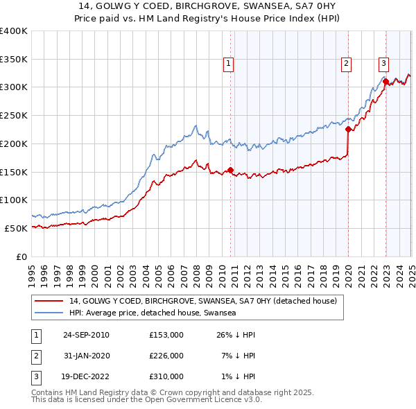 14, GOLWG Y COED, BIRCHGROVE, SWANSEA, SA7 0HY: Price paid vs HM Land Registry's House Price Index