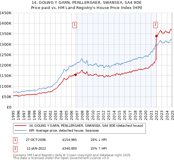 14, GOLWG Y GARN, PENLLERGAER, SWANSEA, SA4 9DE: Price paid vs HM Land Registry's House Price Index