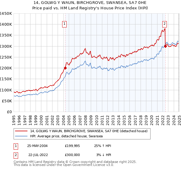 14, GOLWG Y WAUN, BIRCHGROVE, SWANSEA, SA7 0HE: Price paid vs HM Land Registry's House Price Index