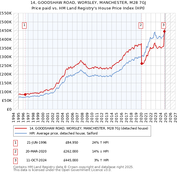14, GOODSHAW ROAD, WORSLEY, MANCHESTER, M28 7GJ: Price paid vs HM Land Registry's House Price Index