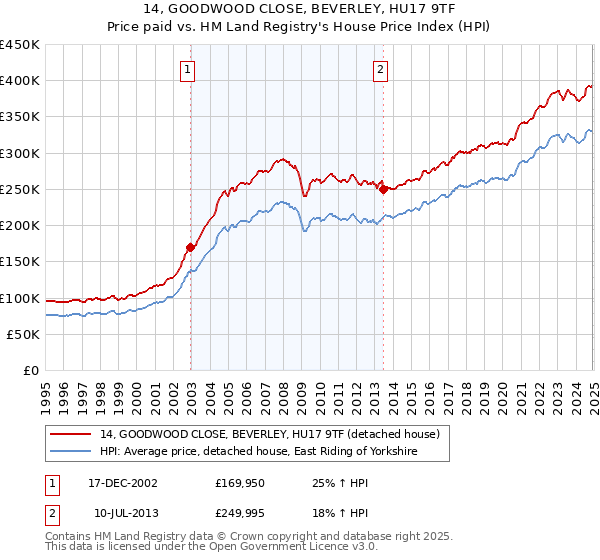 14, GOODWOOD CLOSE, BEVERLEY, HU17 9TF: Price paid vs HM Land Registry's House Price Index