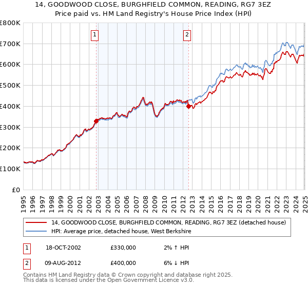 14, GOODWOOD CLOSE, BURGHFIELD COMMON, READING, RG7 3EZ: Price paid vs HM Land Registry's House Price Index