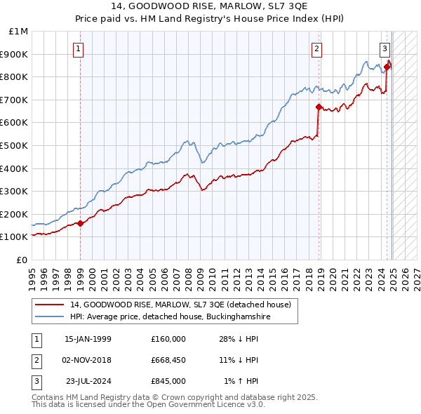 14, GOODWOOD RISE, MARLOW, SL7 3QE: Price paid vs HM Land Registry's House Price Index