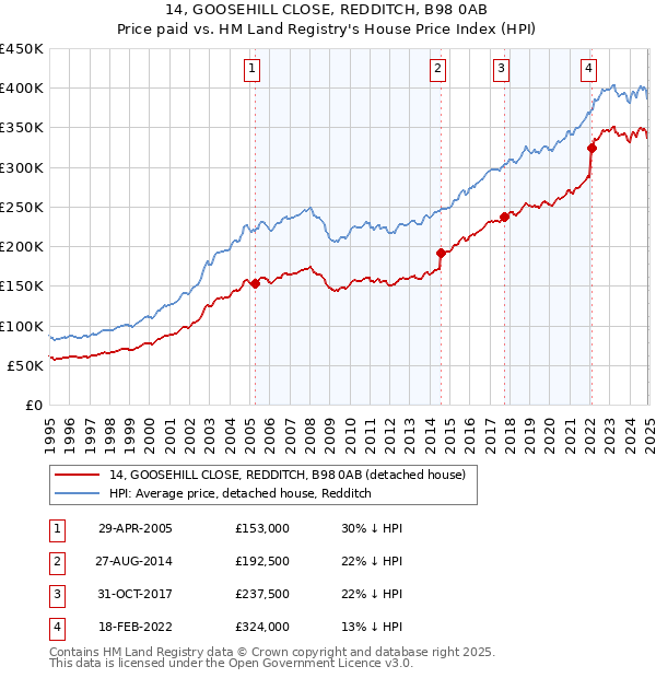 14, GOOSEHILL CLOSE, REDDITCH, B98 0AB: Price paid vs HM Land Registry's House Price Index