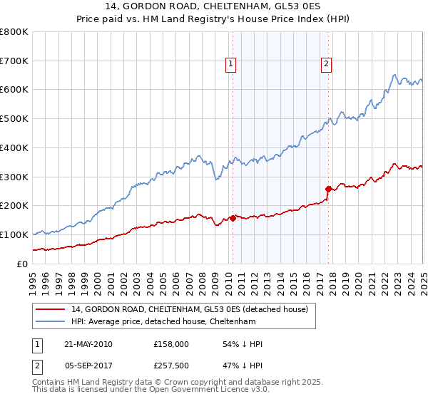 14, GORDON ROAD, CHELTENHAM, GL53 0ES: Price paid vs HM Land Registry's House Price Index