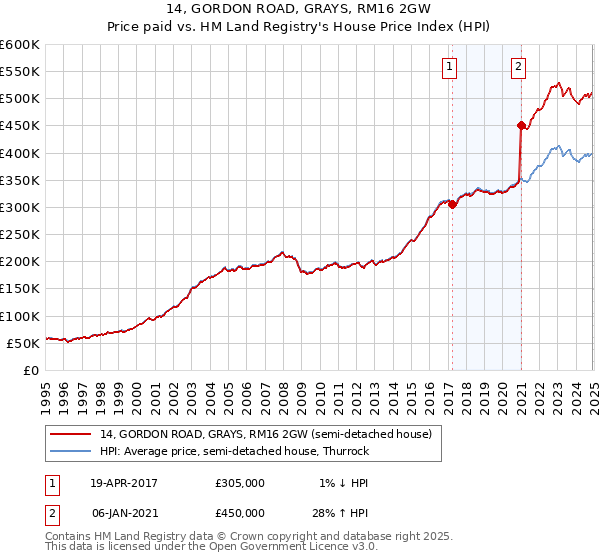 14, GORDON ROAD, GRAYS, RM16 2GW: Price paid vs HM Land Registry's House Price Index