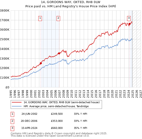 14, GORDONS WAY, OXTED, RH8 0LW: Price paid vs HM Land Registry's House Price Index