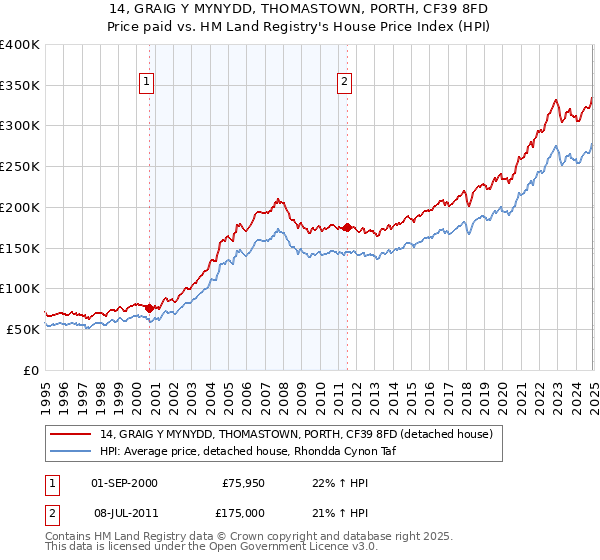 14, GRAIG Y MYNYDD, THOMASTOWN, PORTH, CF39 8FD: Price paid vs HM Land Registry's House Price Index