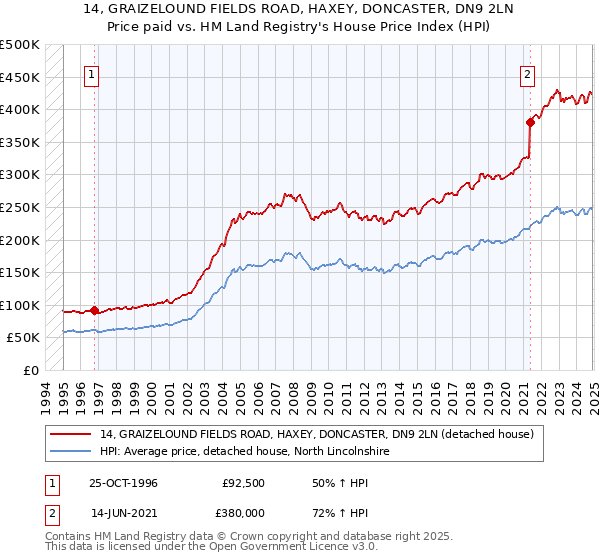 14, GRAIZELOUND FIELDS ROAD, HAXEY, DONCASTER, DN9 2LN: Price paid vs HM Land Registry's House Price Index