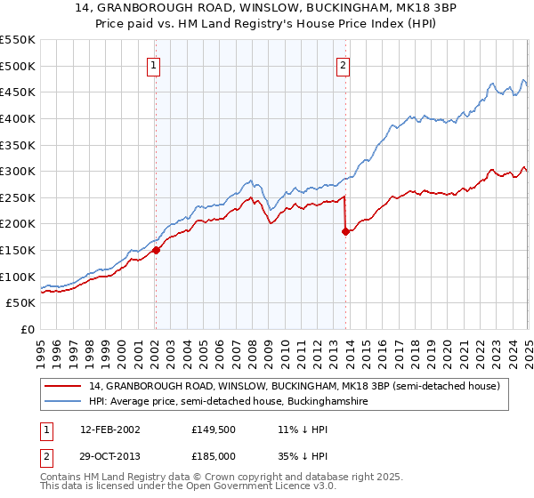 14, GRANBOROUGH ROAD, WINSLOW, BUCKINGHAM, MK18 3BP: Price paid vs HM Land Registry's House Price Index
