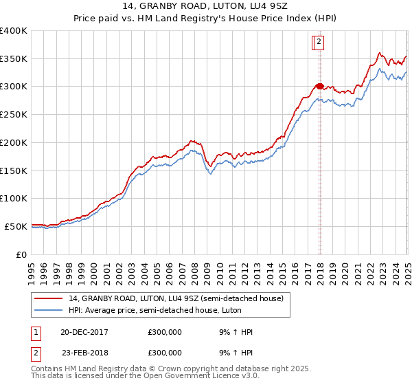 14, GRANBY ROAD, LUTON, LU4 9SZ: Price paid vs HM Land Registry's House Price Index