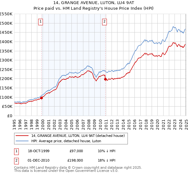 14, GRANGE AVENUE, LUTON, LU4 9AT: Price paid vs HM Land Registry's House Price Index