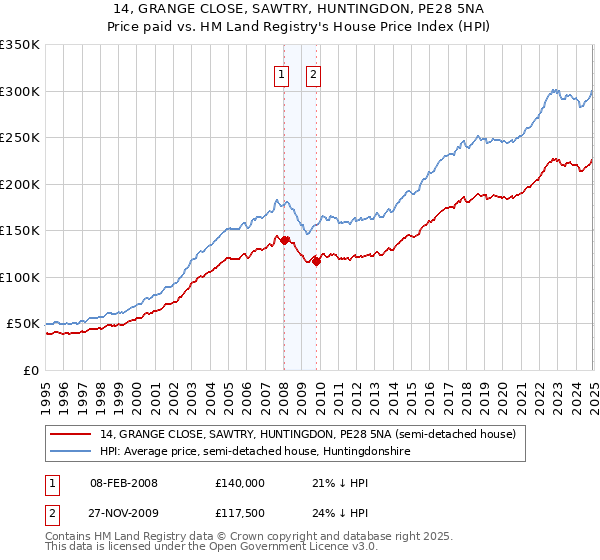 14, GRANGE CLOSE, SAWTRY, HUNTINGDON, PE28 5NA: Price paid vs HM Land Registry's House Price Index