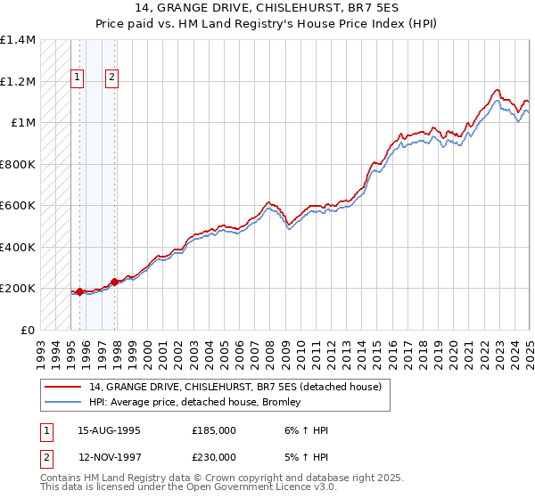 14, GRANGE DRIVE, CHISLEHURST, BR7 5ES: Price paid vs HM Land Registry's House Price Index