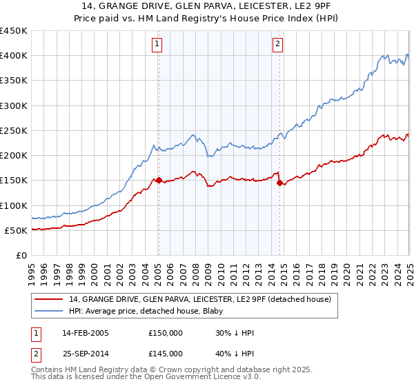 14, GRANGE DRIVE, GLEN PARVA, LEICESTER, LE2 9PF: Price paid vs HM Land Registry's House Price Index