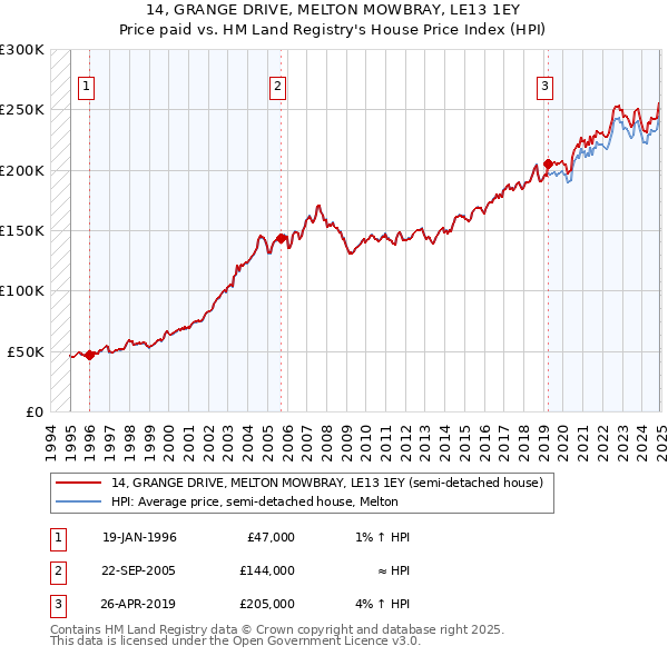 14, GRANGE DRIVE, MELTON MOWBRAY, LE13 1EY: Price paid vs HM Land Registry's House Price Index