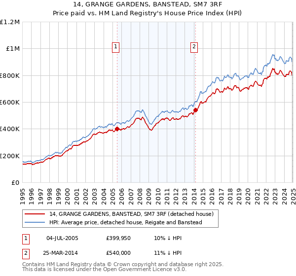 14, GRANGE GARDENS, BANSTEAD, SM7 3RF: Price paid vs HM Land Registry's House Price Index