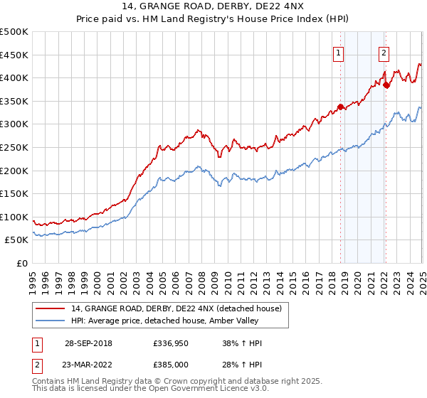 14, GRANGE ROAD, DERBY, DE22 4NX: Price paid vs HM Land Registry's House Price Index