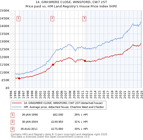 14, GRASMERE CLOSE, WINSFORD, CW7 2ST: Price paid vs HM Land Registry's House Price Index