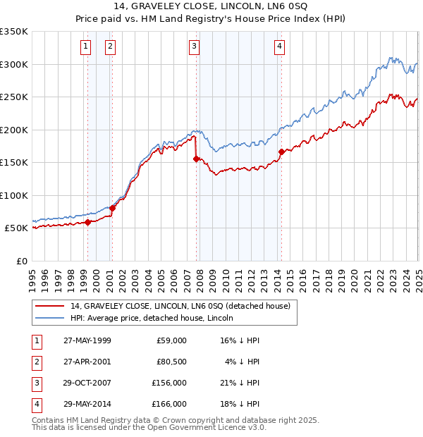 14, GRAVELEY CLOSE, LINCOLN, LN6 0SQ: Price paid vs HM Land Registry's House Price Index