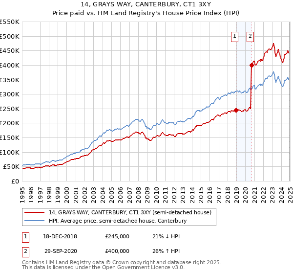 14, GRAYS WAY, CANTERBURY, CT1 3XY: Price paid vs HM Land Registry's House Price Index